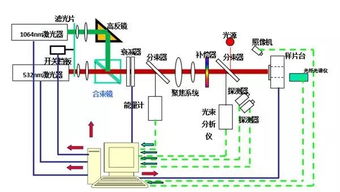 高功率激光光学元件的精密测量技术与除尘器整机及配件的研发进展